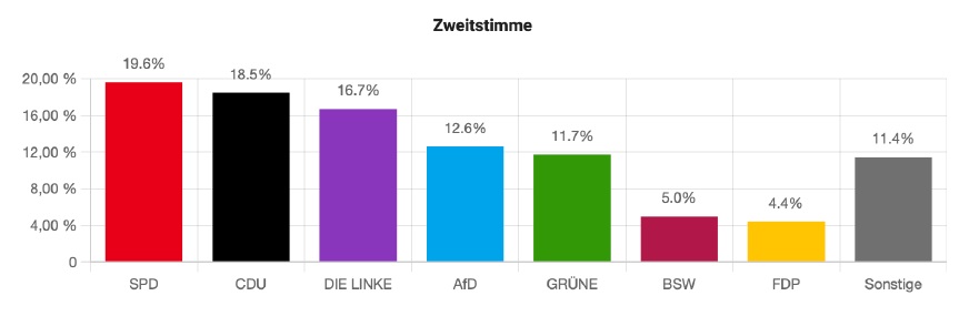 Zweitstimme Juniorwahl 2025