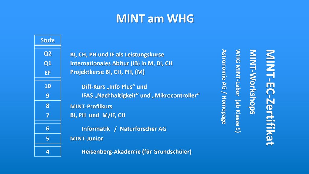 MINT am WHG 2026